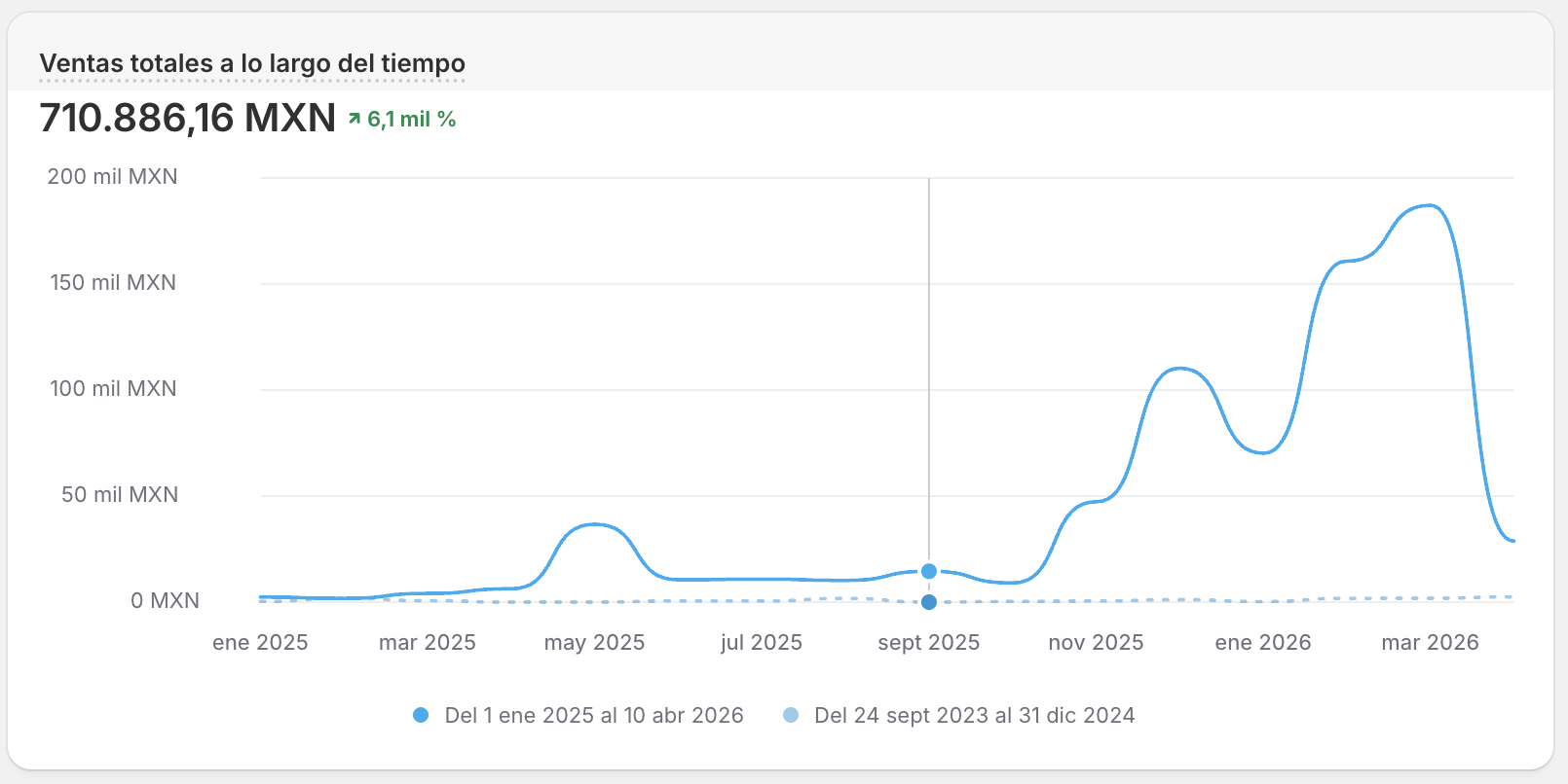 Shopify Analytics