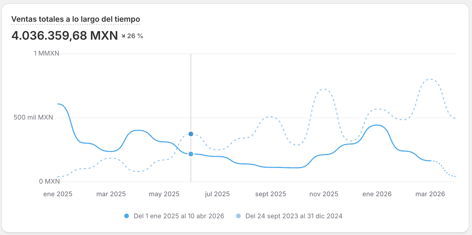 Shopify Analytics